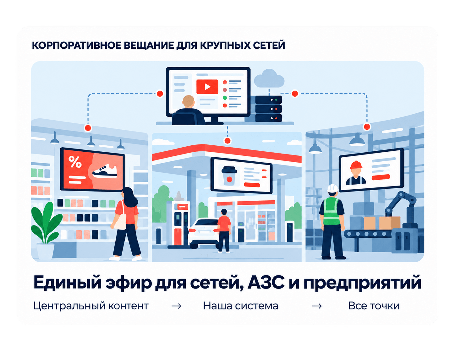 Централизованное вещание для торговой сети, АЗС и предприятий: общий контент через систему вещания передаётся на все точки.